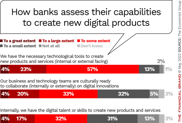 banks asses whether they have the technology tools and teams to create new products