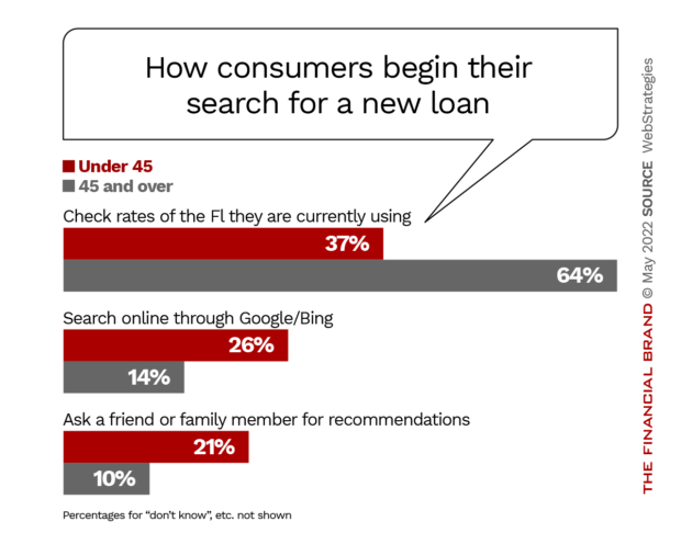 How consumers begin their search for a new loan