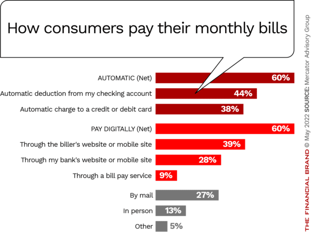 how consumers pay bills automatic digitally by mail