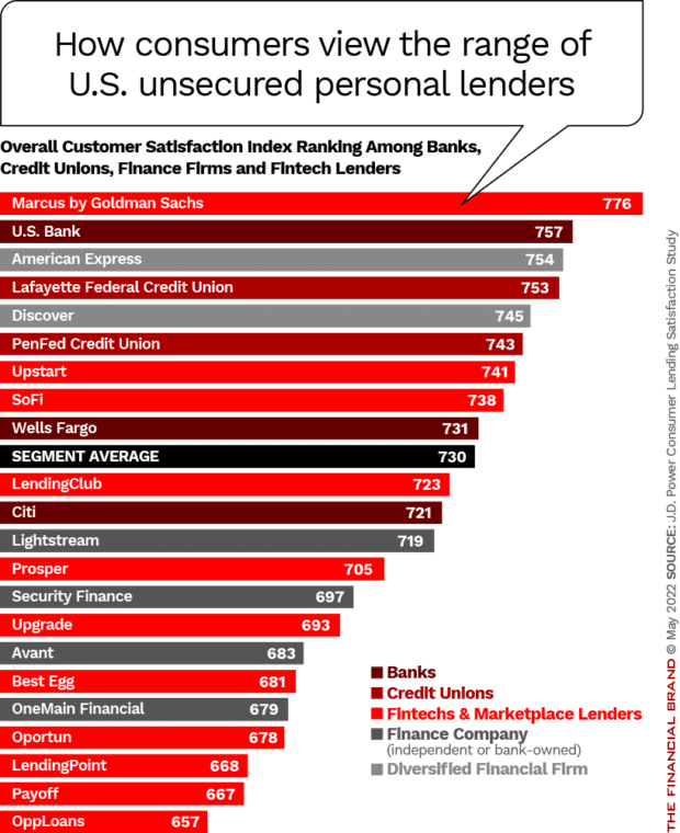 How consumers view United States unsecured personal lenders