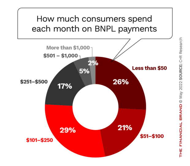 How much consumers spend each month on BNPL payments