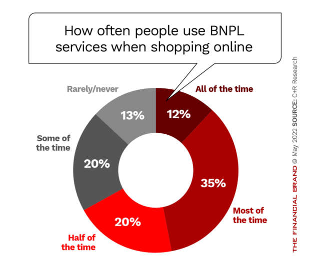 How often people use BNPL services when shopping online
