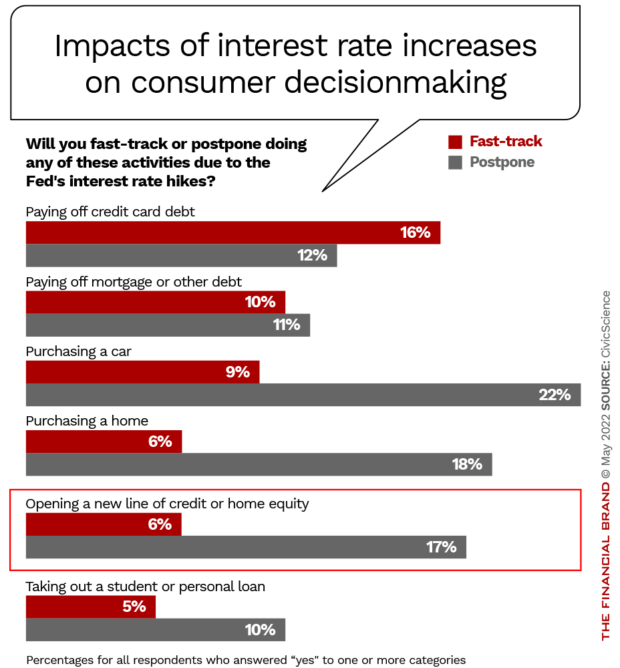 Impacts of interest rate increases on consumer decisionmaking