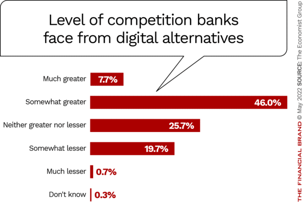 digital bank alternatives compete with banks credit unions
