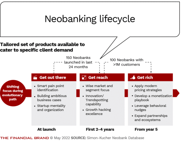 Three stages of the Neobank lifecycle