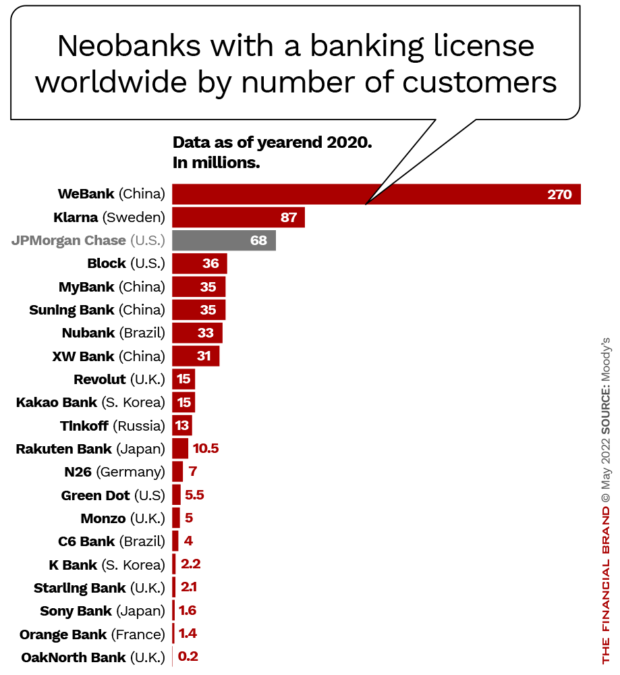 Neobanks with a banking licensed worldwide by number of customers