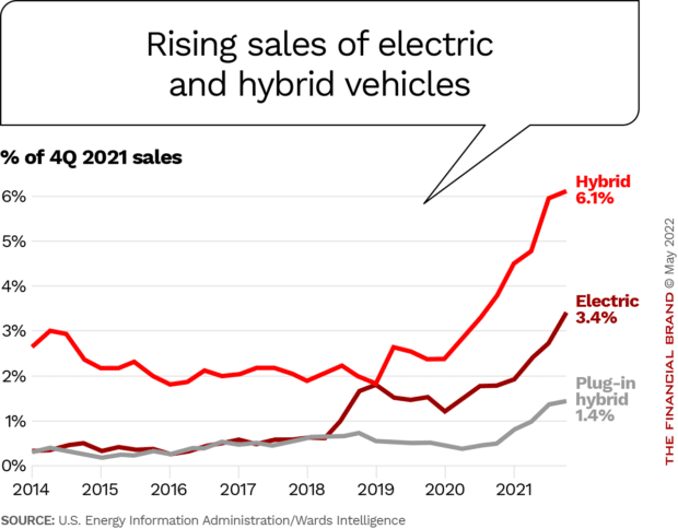 Rising sales of electric and hybrid vehicles