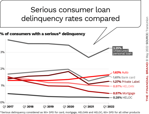 Comparison of serious consumer loan delinquency