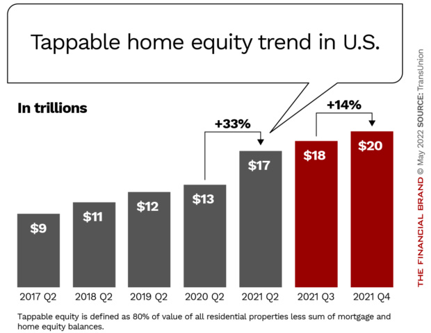 Tappable home equity trend in U.S.