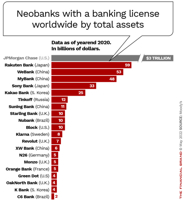 Top neobanks with a banking license worldwide by total assets