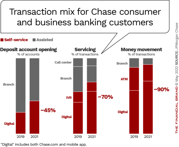 transaction mix for Chase bank consumer and business customers