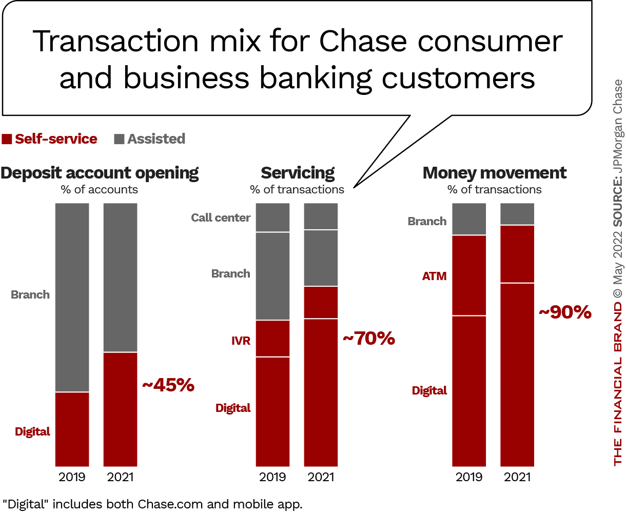 Chase Reveals Its Strategy for Dominating Retail Banking