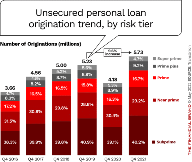 Unsecured personal loan origination trend by risk tier