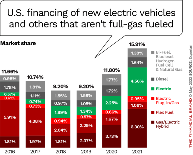 U.S. financing of new electric vehicles and others that aren't full-gas fueled