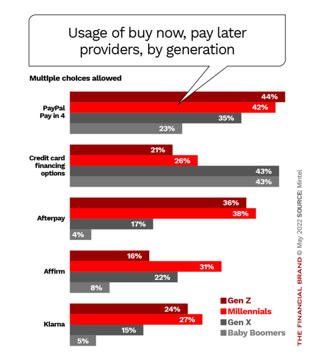 Usage of buy now, pay later providers, by generation