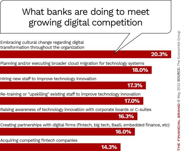 banks are taking different paths to meet digital compition