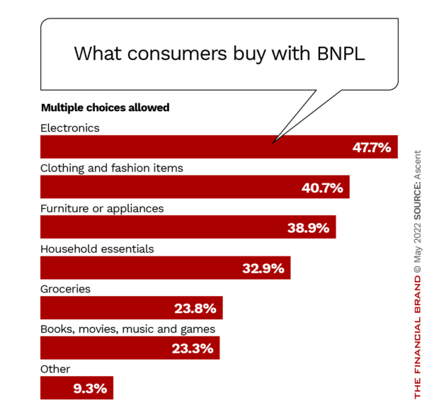 What consumers buy with BNPL