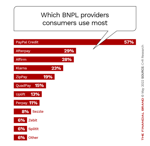 Which BNPL providers consumers use most