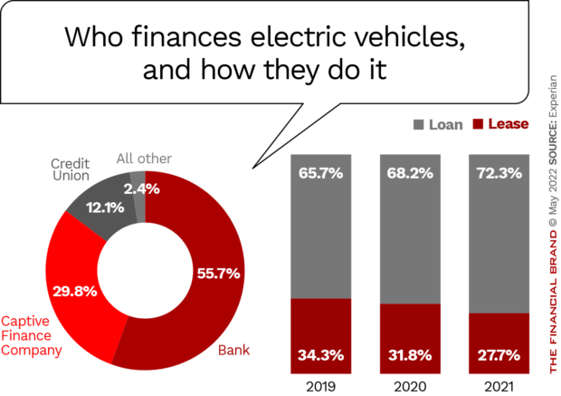 Who finances electric vehicles and how they do it