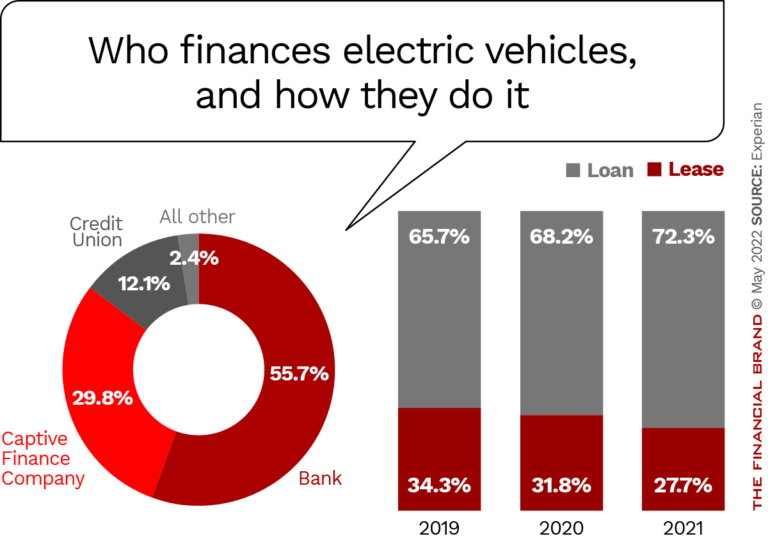 Electric Vehicle Lending How Green Loans Can Accelerate Growth