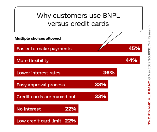 Why customers use BNPL versus credit cards