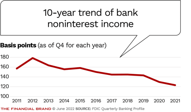 10-year trend of bank noninterest income