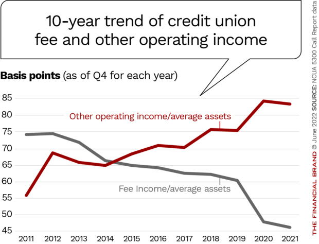 10-year trend of credit union fee and other operating income