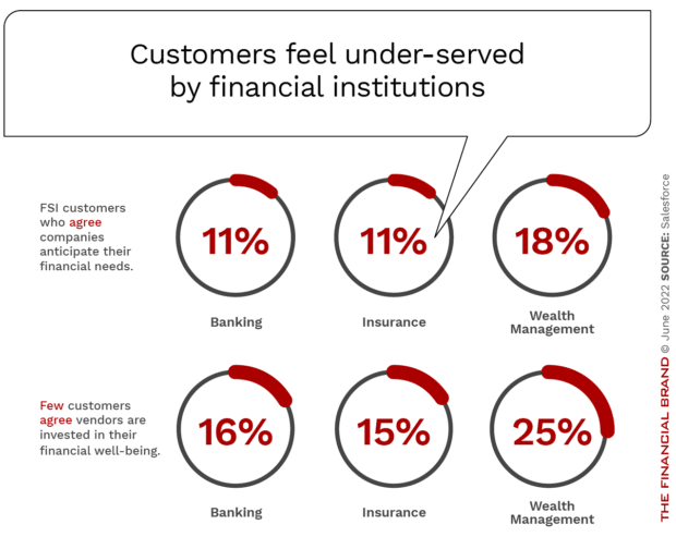 Banking customers do not feel their bank looks out for their financial needs.