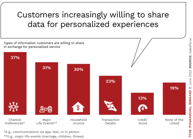 Banking customers are willing to share data for improved personalization