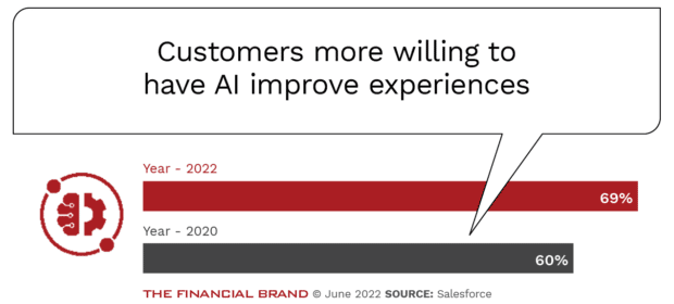 Banking customers willing to have AI used to improve experiences