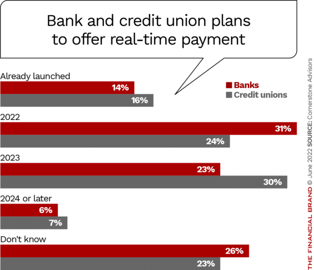 bank and credit union plans to offer real-time payment fednow mainstream