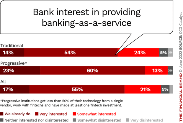 bank interest in banking as a service interested not interested already do
