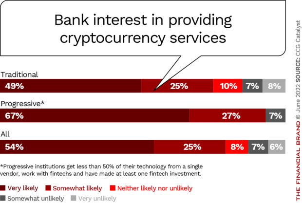 bank interest in crypto services likely unlikely