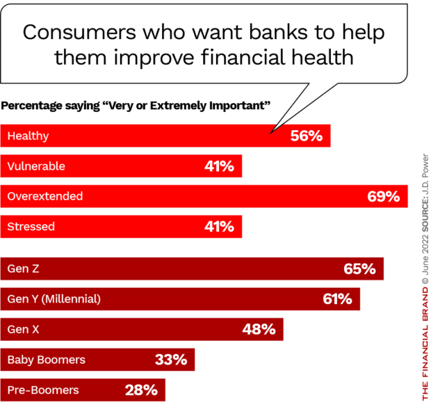 Consumers Gen z Millennials Gen X Baby Boomers who want banks to help them improve financial health
