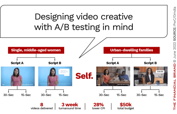 designing video creative commercials with A/B testing in mind