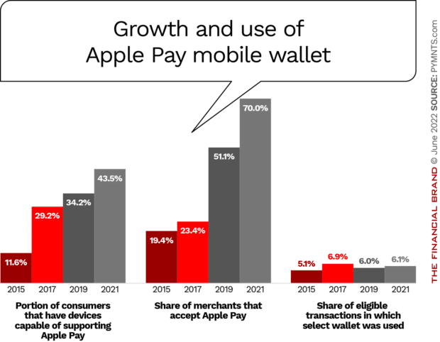 Apple Pay wallets and accepting merchants increasing