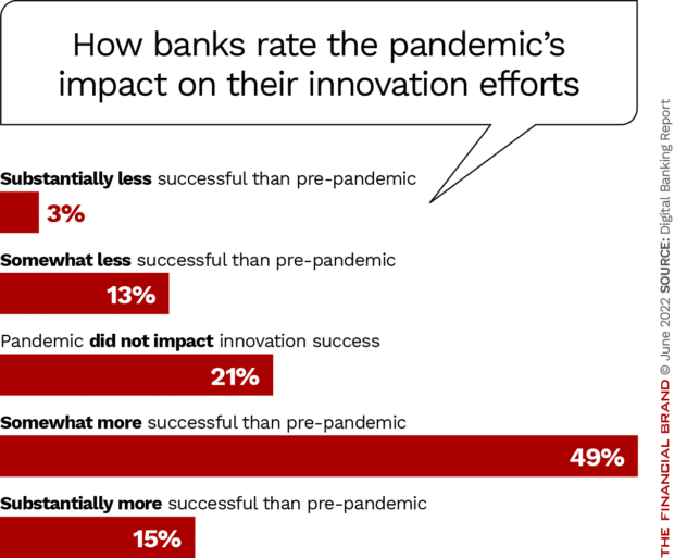 how banks rate the pandemics impact on innovation most were somewhat more successful