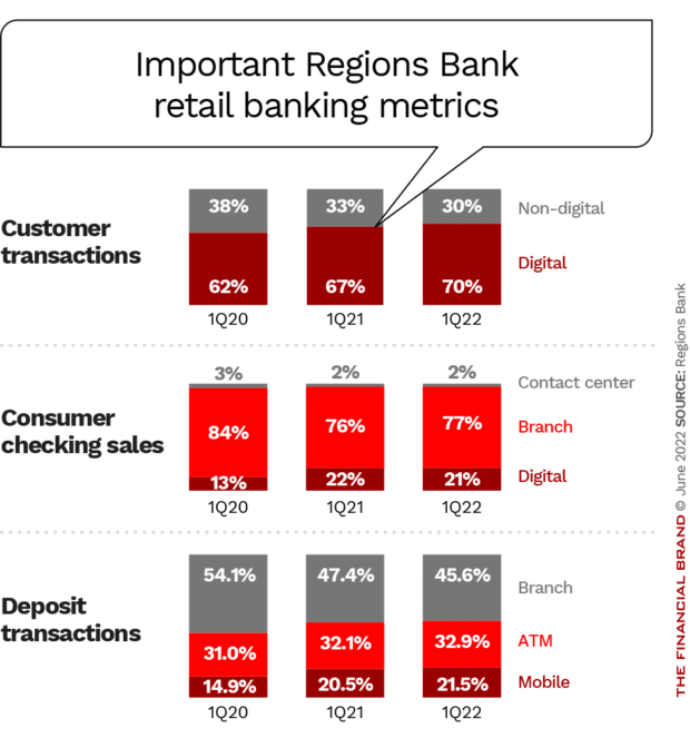 important retail banking metrics Regions Bank deposit transactions checking sales customer transactions