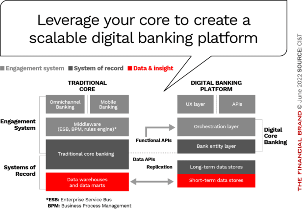 Leverage your core to create a scalable digital banking platform UX layer API orchestration data stores