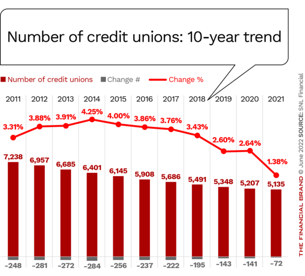 Number of credit unions has decreased every year number of credit unions mergers and acquisitions