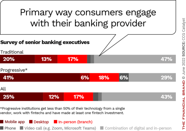 primary way consumers engage with bank mobile desktop in-person phone video