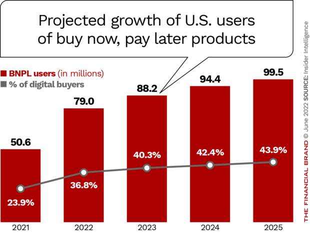 Projected growth of U.S. BNPL users