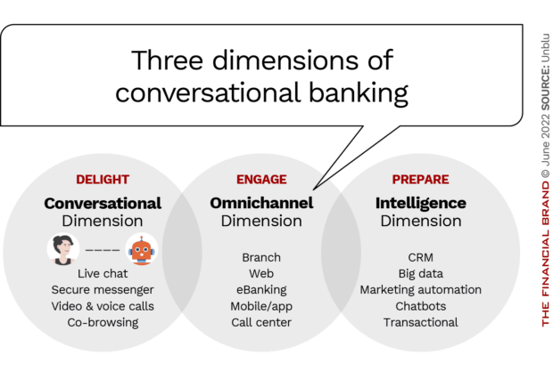 conversational Omnichannel and intelligence dimensions of chatbot conversational banking