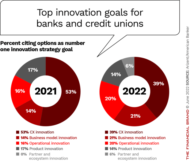 top innovation goals for banks and credit unions decrease cx increase operations