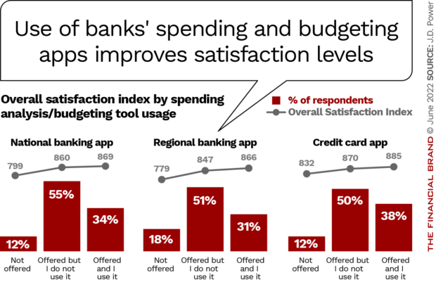 banks spending and budgeting apps improve satisfaction levels