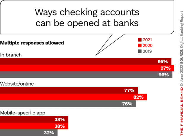 ways checking accounts can be opened at banks in branch website online mobile app