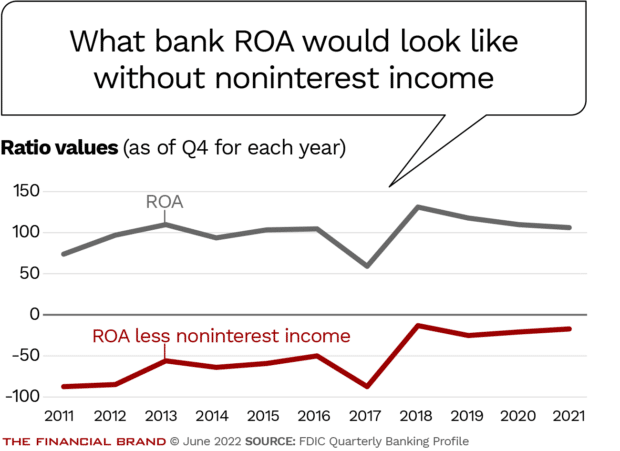 What bank ROA would look like without noninterest income