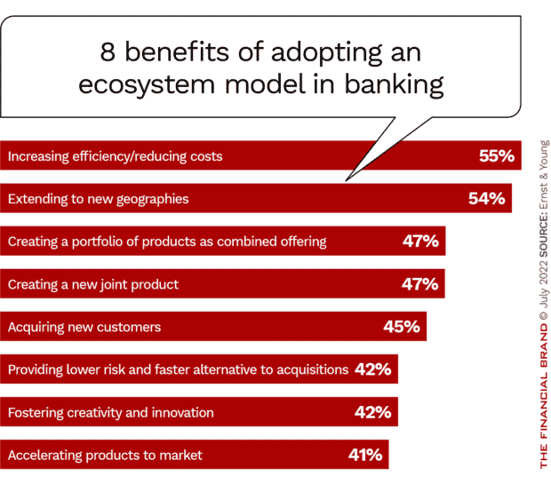 Benefits of adopting a banking ecosystem model increasing efficiency reducing costs new products and customers