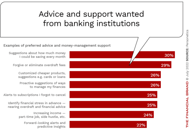 Consumers want advice and support from banks