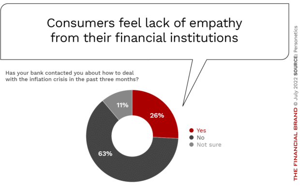 Consumers feel lack of empathy from their financial institution